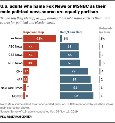 democratic news sources